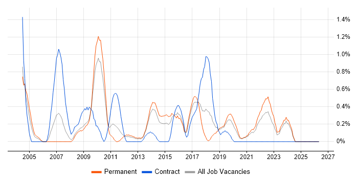 Matrix Management job vacancy trend in Leicestershire