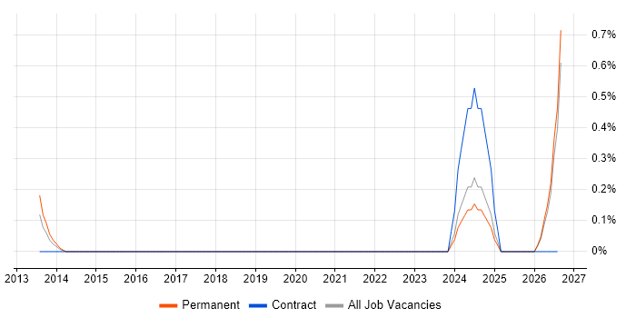 Maximo job vacancy trend in Leicestershire