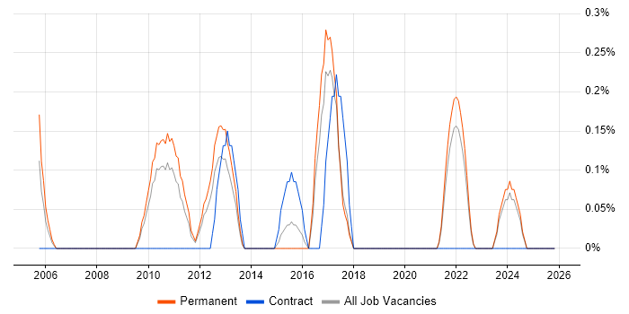MBA job vacancy trend in Leicestershire