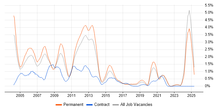 Job vacancy trend for MCP in Leicestershire Job vacancy trend for MCP in Leicestershire