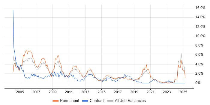 Job vacancy trend for MCSE in Leicestershire Job vacancy trend for MCSE in Leicestershire