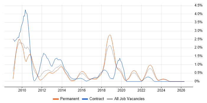 MDX job vacancy trend in Leicestershire