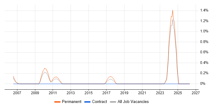 Mechatronics job vacancy trend in Leicestershire