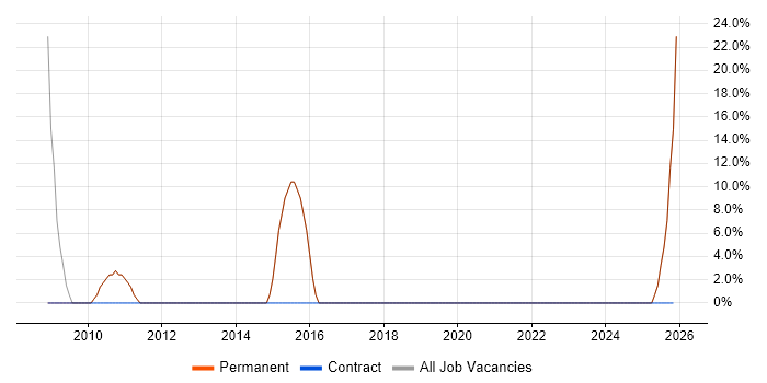 Active Directory job vacancy trend in Melton Mowbray