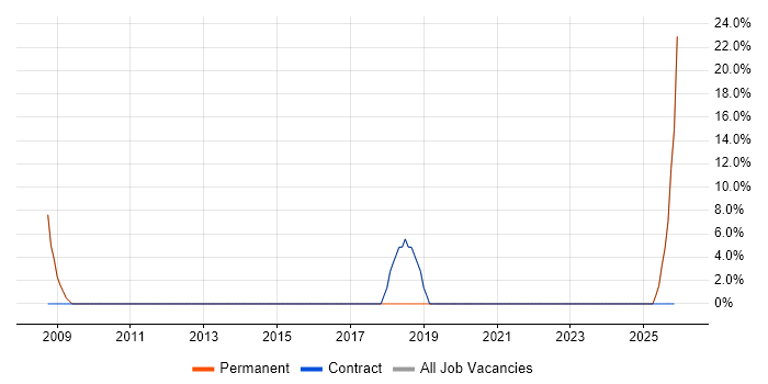 Consultant job vacancy trend in Melton Mowbray