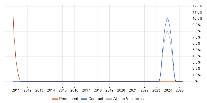 Job vacancy trend for Continuous Improvement in Melton Mowbray