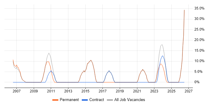 Degree job vacancy trend in Melton Mowbray