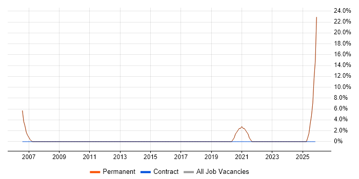 Driving Licence job vacancy trend in Melton Mowbray