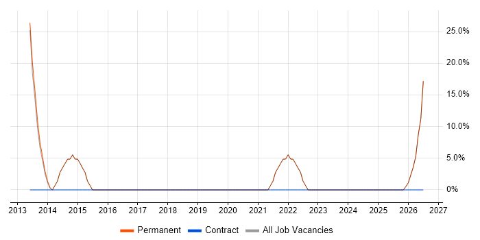 Finance job vacancy trend in Melton Mowbray