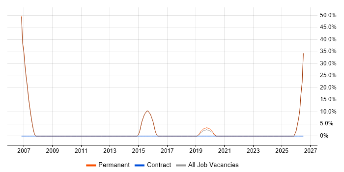 Manufacturing job vacancy trend in Melton Mowbray