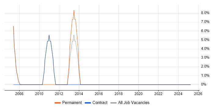 Job vacancy trend for Oracle in Melton Mowbray