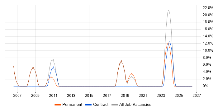 Problem-Solving job vacancy trend in Melton Mowbray