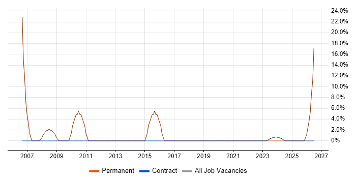 Project Management job vacancy trend in Melton Mowbray