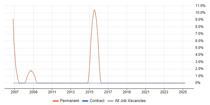 Job vacancy trend for Public Sector in Melton Mowbray