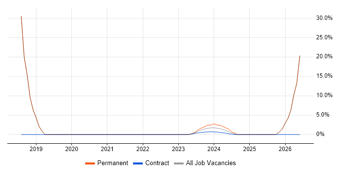 QA job vacancy trend in Melton Mowbray