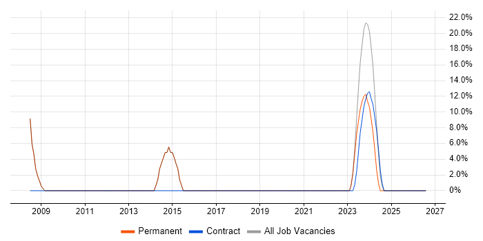 Self-Motivation job vacancy trend in Melton Mowbray