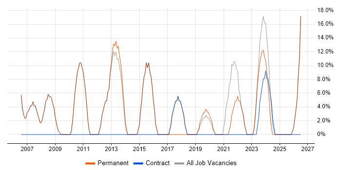 Social Skills job vacancy trend in Melton Mowbray