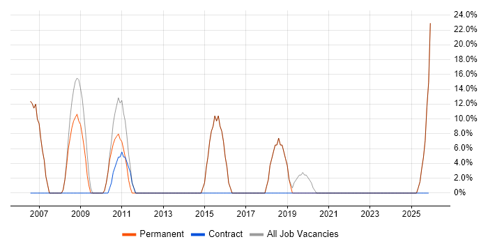 Windows job vacancy trend in Melton Mowbray
