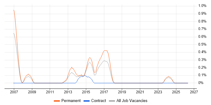 Memory Management job vacancy trend in Leicestershire