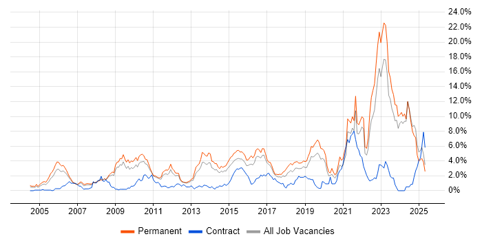 Job vacancy trend for Mentoring in Leicestershire Job vacancy trend for Mentoring in Leicestershire