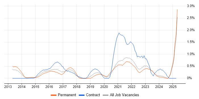 Job vacancy trend for Meraki in Leicestershire Job vacancy trend for Meraki in Leicestershire