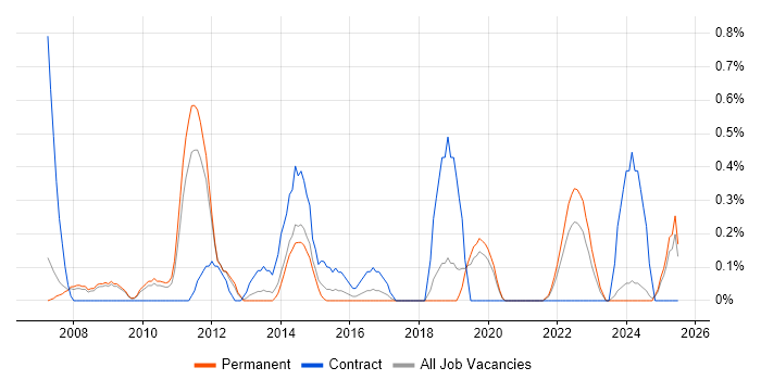 Job vacancy trend for Metadata in Leicestershire Job vacancy trend for Metadata in Leicestershire