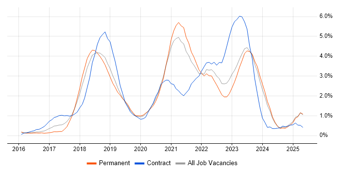Job vacancy trend for Microservices in Leicestershire Job vacancy trend for Microservices in Leicestershire