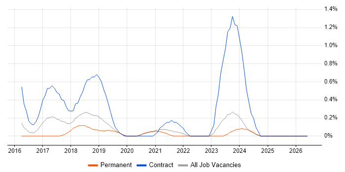 Microsoft 365 Engineer job vacancy trend in Leicestershire