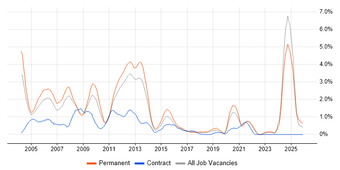 Microsoft Certified Professional job vacancy trend in Leicestershire
