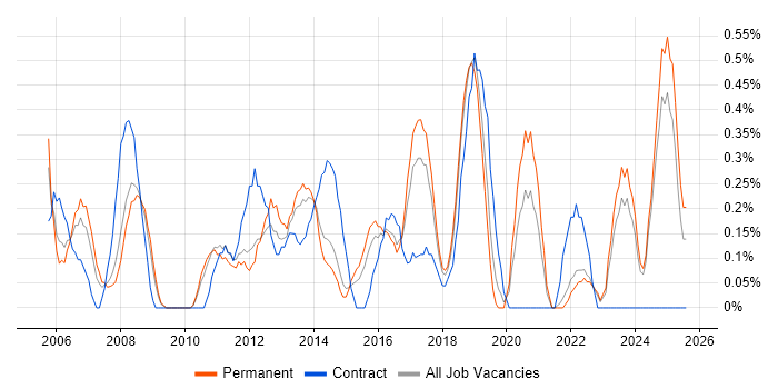 Job vacancy trend for Microsoft Developer in Leicestershire