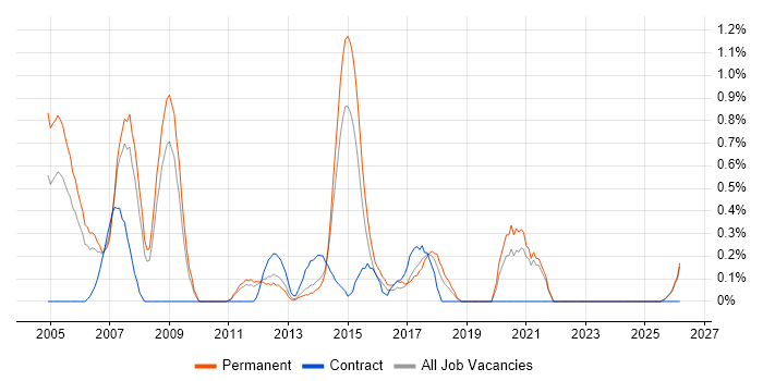 Microsoft Engineer job vacancy trend in Leicestershire