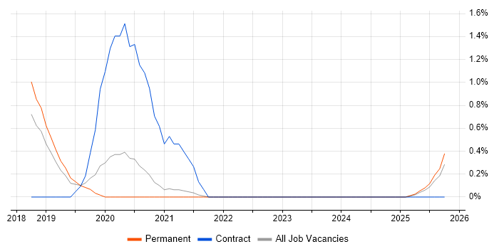 Microsoft Graph job vacancy trend in Leicestershire