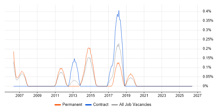 Microsoft Infrastructure Engineer job vacancy trend in Leicestershire