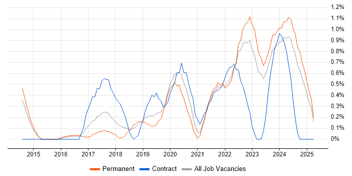Job vacancy trend for Microsoft Intune in Leicestershire