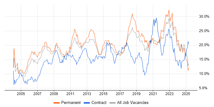 Job vacancy trend for Microsoft in Leicestershire Job vacancy trend for Microsoft in Leicestershire
