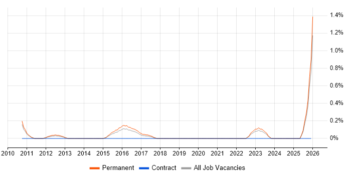 Mid Level C# .NET Developer job vacancy trend in Leicestershire