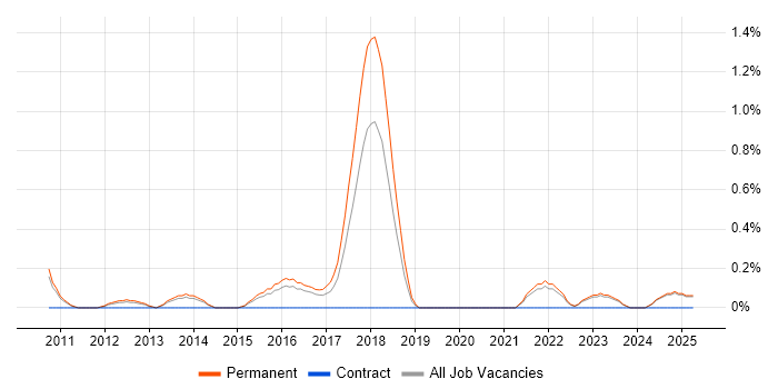 Job vacancy trend for Mid-Level .NET Developer in Leicestershire Job vacancy trend for Mid-Level .NET Developer in Leicestershire
