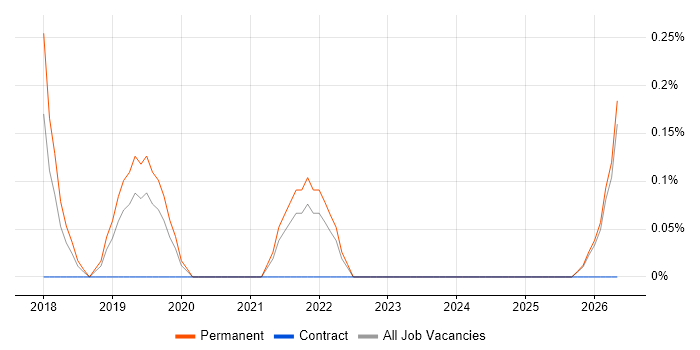 Mid-Level Software Engineer job vacancy trend in Leicestershire
