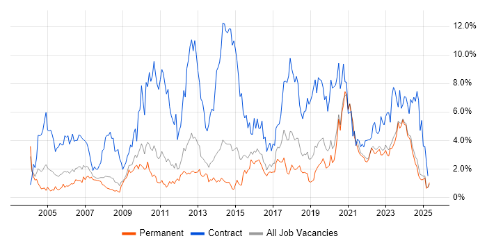 Job vacancy trend for Migration in Leicestershire Job vacancy trend for Migration in Leicestershire