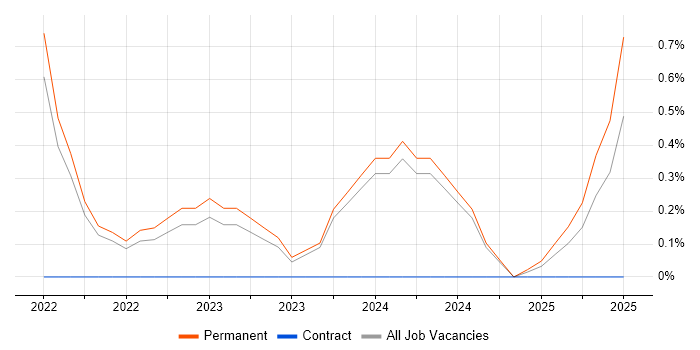 Job vacancy trend for Miro in Leicestershire