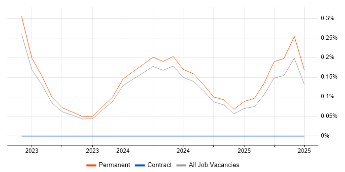 Job vacancy trend for MLOps in Leicestershire Job vacancy trend for MLOps in Leicestershire