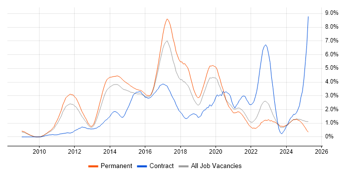 Job vacancy trend for Mobile App in Leicestershire Job vacancy trend for Mobile App in Leicestershire
