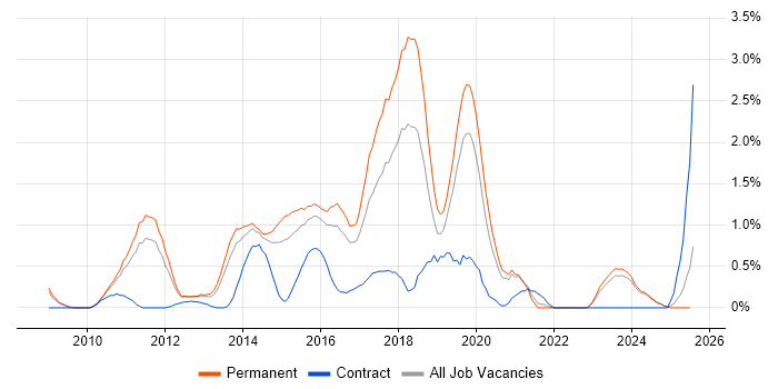 Job vacancy trend for Mobile Application Development in Leicestershire