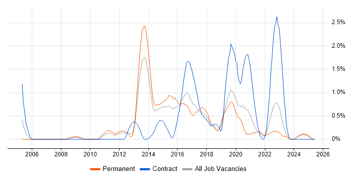 Job vacancy trend for Mobile Developer in Leicestershire
