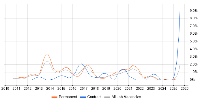 Job vacancy trend for Mobile Development in Leicestershire Job vacancy trend for Mobile Development in Leicestershire