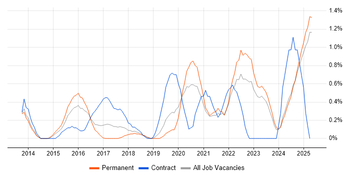 Job vacancy trend for Mobile Device Management in Leicestershire Job vacancy trend for Mobile Device Management in Leicestershire