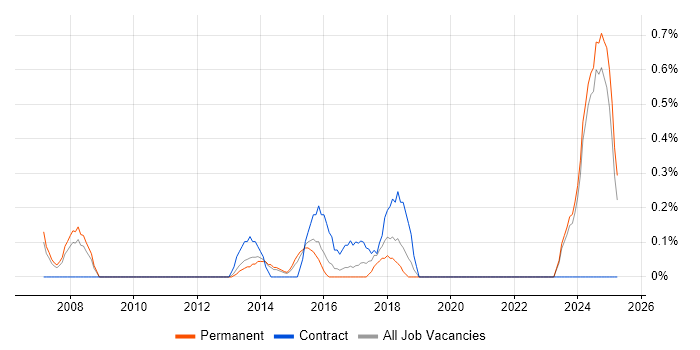 Job vacancy trend for Mobile Engineer in Leicestershire Job vacancy trend for Mobile Engineer in Leicestershire