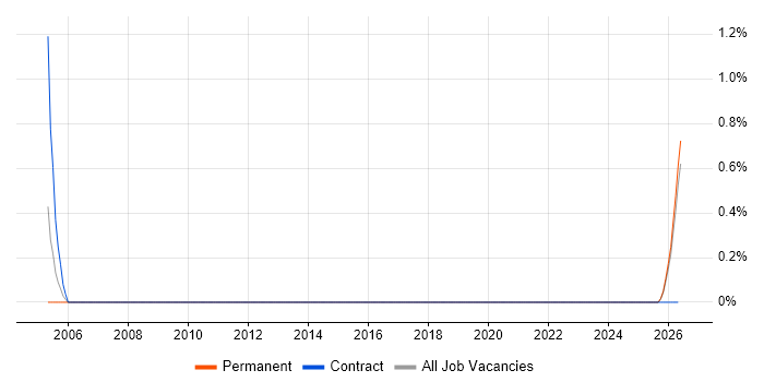 Mobile Games job vacancy trend in Leicestershire