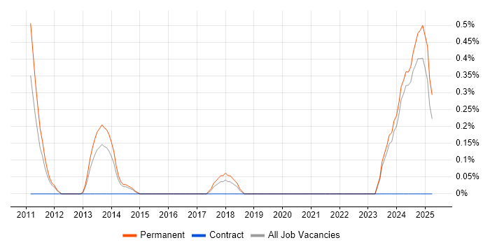 Job vacancy trend for Mobile Software Engineer in Leicestershire Job vacancy trend for Mobile Software Engineer in Leicestershire