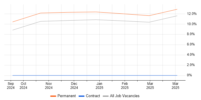 Job vacancy trend for Model-Based Systems Engineering in Leicestershire Job vacancy trend for Model-Based Systems Engineering in Leicestershire